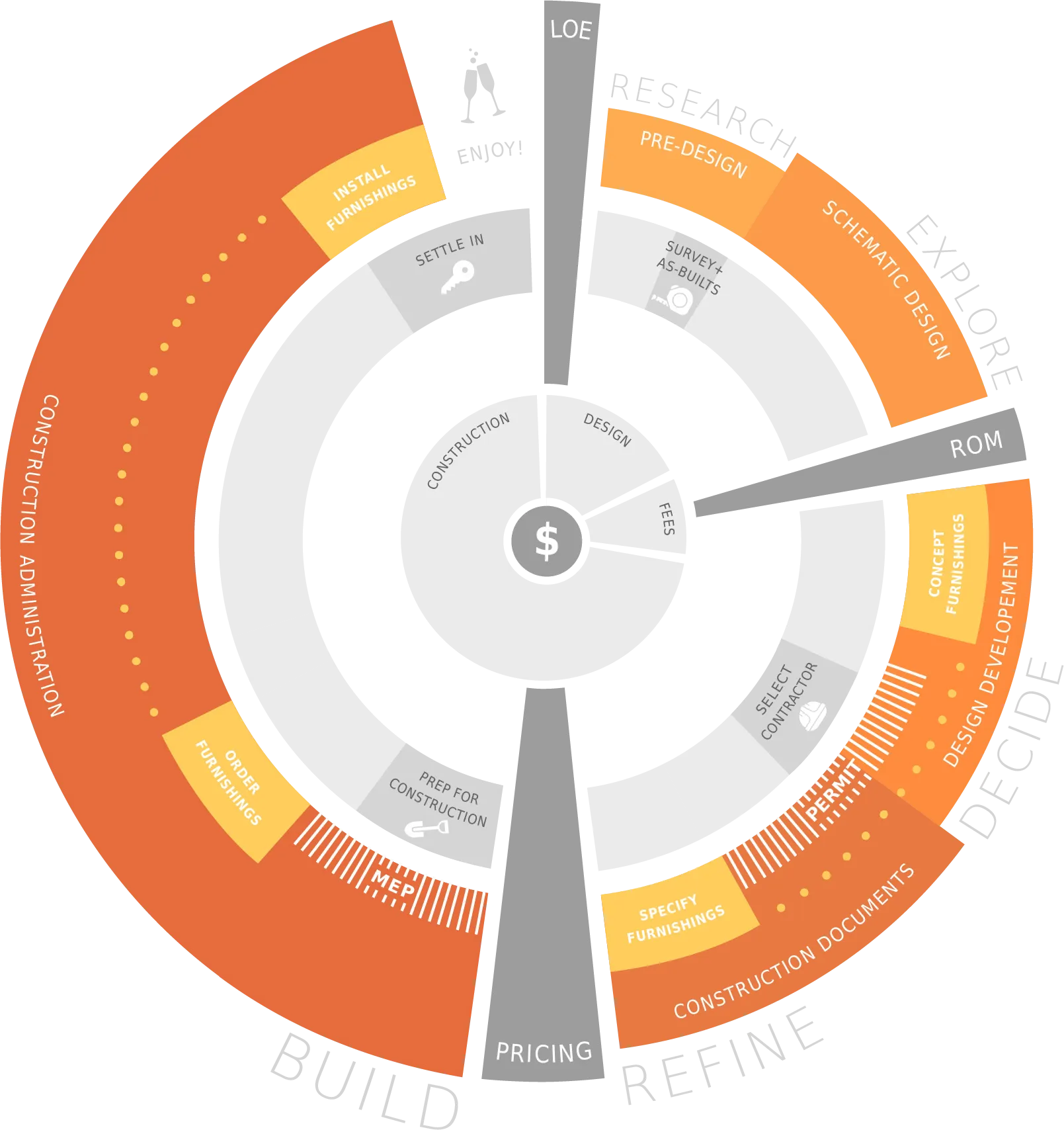 Strata Architects process overview